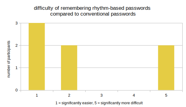 diagram showing the results on the difficulty of remembering rhythm-based passwords