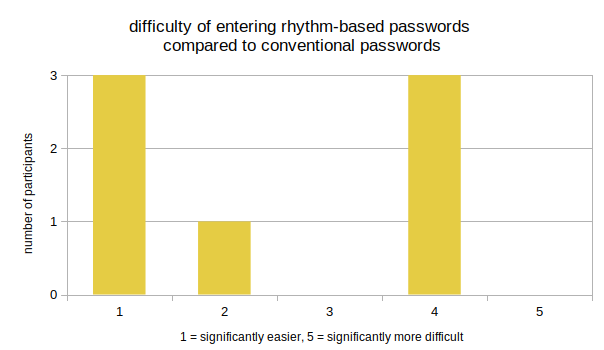 diagram showing the results on the difficulty of entering rhythm-based passwords